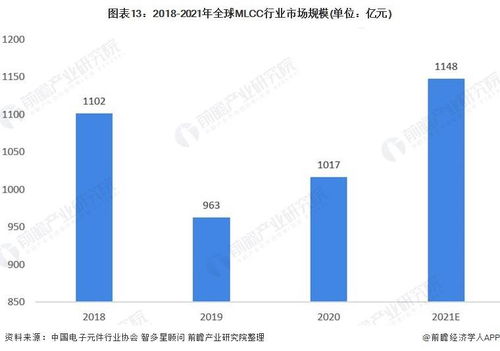 預見2022中國MLCC行業(yè)全景圖譜 發(fā)展現狀、競爭格局與電子商務技術開發(fā)趨勢