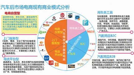 后市場(chǎng)電商格局解析 途虎領(lǐng)跑，技術(shù)驅(qū)動(dòng)未來(lái)
